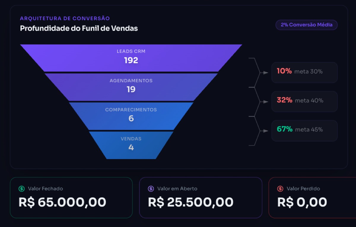 Painel do portal da B2Donto mostrando o funil comercial da clínica